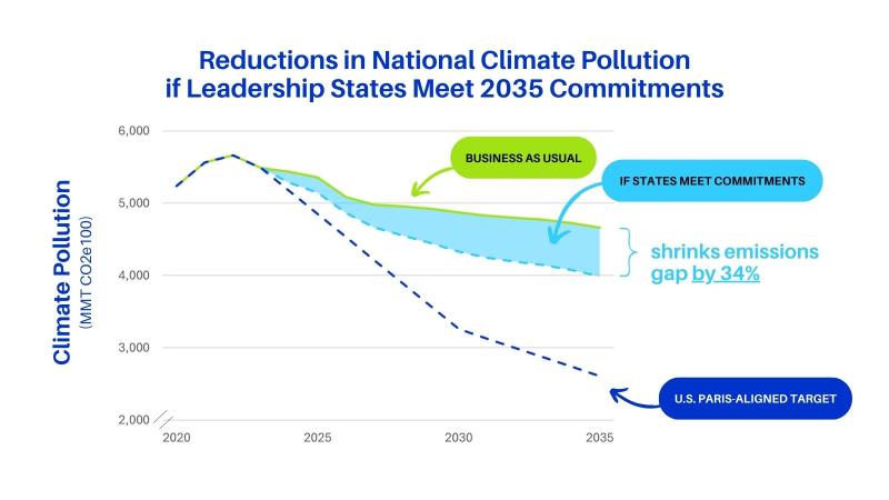 Graph of U.S. Emissions Gap